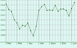 Graphe de la pression atmosphrique prvue pour Fos-sur-Mer