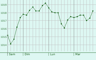Graphe de la pression atmosphérique prévue pour Regenstauf Graphe de la pression atmosphérique prévue pour Regenstauf