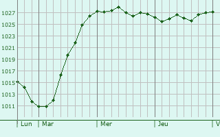 Graphe de la pression atmosphérique prévue pour Essars