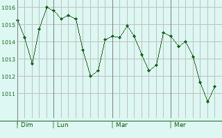 Graphe de la pression atmosphérique prévue pour Floirac