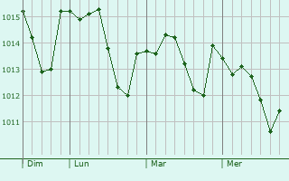 Graphe de la pression atmosphérique prévue pour Duravel
