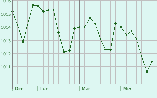 Graphe de la pression atmosphérique prévue pour Reilhaguet