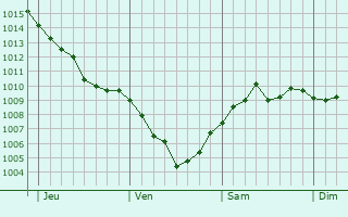 Graphe de la pression atmosphérique prévue pour Seubersdorf