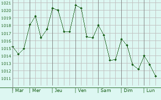 Graphe de la pression atmosphrique prvue pour La Saulce