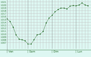 Graphe de la pression atmosphrique prvue pour Nowy Targ