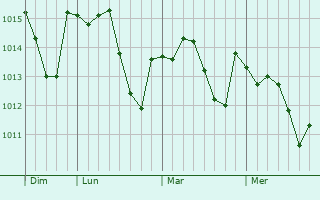 Graphe de la pression atmosphérique prévue pour Saux