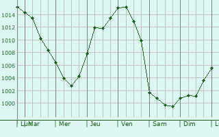Graphe de la pression atmosphrique prvue pour River Vale