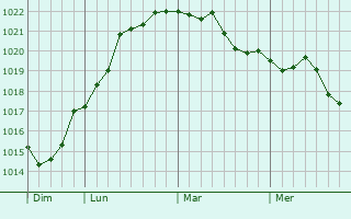 Graphe de la pression atmosphérique prévue pour Avesnes-lès-Aubert