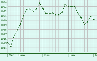 Graphe de la pression atmosphrique prvue pour Miellin