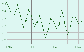 Graphe de la pression atmosphérique prévue pour Suva