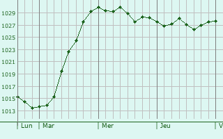 Graphe de la pression atmosphérique prévue pour Nucourt