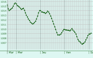 Graphe de la pression atmosphrique prvue pour Koetzingue
