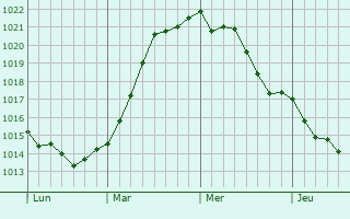 Graphe de la pression atmosphérique prévue pour Helsingør