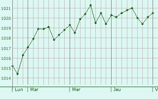 Graphe de la pression atmosphérique prévue pour Vinaròs
