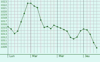 Graphe de la pression atmosphérique prévue pour Sonthofen