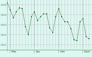 Graphe de la pression atmosphérique prévue pour Marbella