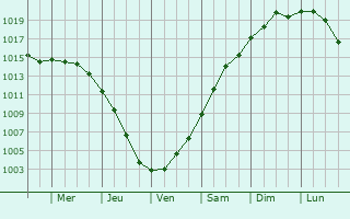 Graphe de la pression atmosphrique prvue pour Arendal
