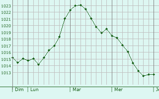 Graphe de la pression atmosphérique prévue pour Lügde