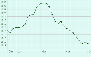 Graphe de la pression atmosphérique prévue pour Villers-la-Ville