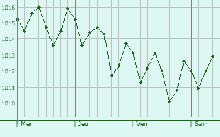 Graphe de la pression atmosphérique prévue pour Mata de São João