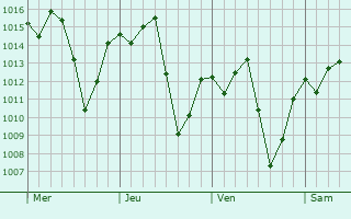 Graphe de la pression atmosphérique prévue pour Irecê