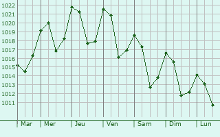 Graphe de la pression atmosphrique prvue pour Vallouise