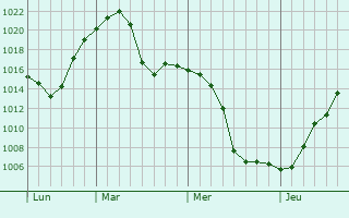 Graphe de la pression atmosphérique prévue pour Yreka