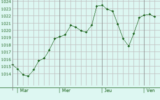 Graphe de la pression atmosphrique prvue pour Moutiers