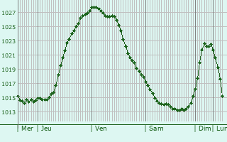Graphe de la pression atmosphérique prévue pour Sianów