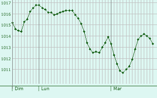 Graphe de la pression atmosphérique prévue pour Villefranche-de-Lauragais