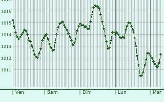 Graphe de la pression atmosphrique prvue pour Laranjeiro