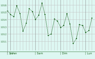 Graphe de la pression atmosphrique prvue pour Broome