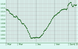 Graphe de la pression atmosphrique prvue pour Lichres-sur-Yonne