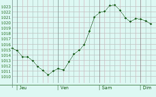 Graphe de la pression atmosphérique prévue pour Potsdam