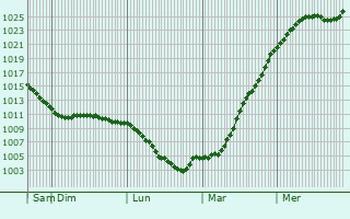 Graphe de la pression atmosphrique prvue pour Maladzyechna