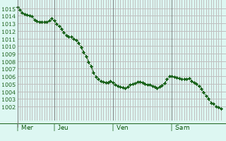 Graphe de la pression atmosphrique prvue pour Tracy-le-Mont