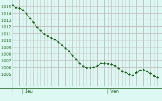 Graphe de la pression atmosphrique prvue pour Reignac