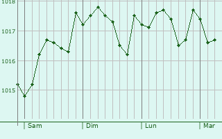 Graphe de la pression atmosphrique prvue pour Mondragone