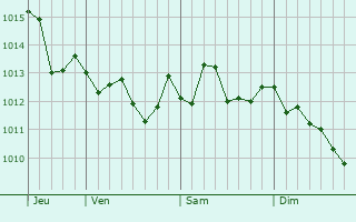 Graphe de la pression atmosphérique prévue pour Montenero di Bisaccia