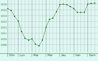 Graphe de la pression atmosphrique prvue pour Massac