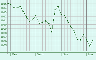 Graphe de la pression atmosphérique prévue pour Teulada