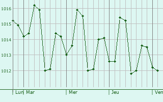 Graphe de la pression atmosphérique prévue pour Harij