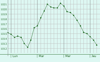 Graphe de la pression atmosphérique prévue pour Eggesin