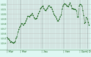 Graphe de la pression atmosphrique prvue pour Sainte-Marguerite-Lafigre