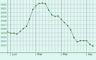 Graphe de la pression atmosphérique prévue pour Halle