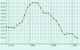 Graphe de la pression atmosphérique prévue pour Borgholzhausen