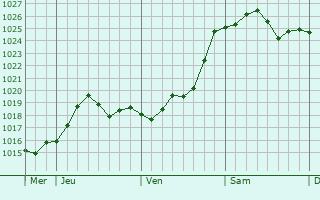 Graphe de la pression atmosphérique prévue pour Villeseneux