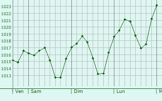 Graphe de la pression atmosphrique prvue pour Custoias