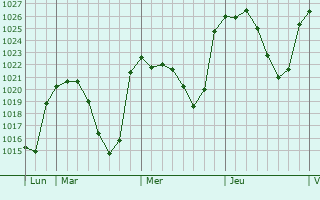 Graphe de la pression atmosphérique prévue pour León