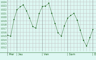 Graphe de la pression atmosphérique prévue pour San Fernando de Henares